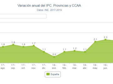 Gráfico de la evolución del IPC