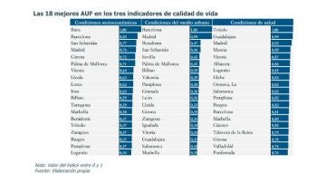 Las ciudades con mejor calidad de vida