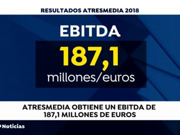 Atresmedia gana 88,2 millones de euros en 2018 y logra beneficio de 125 millones