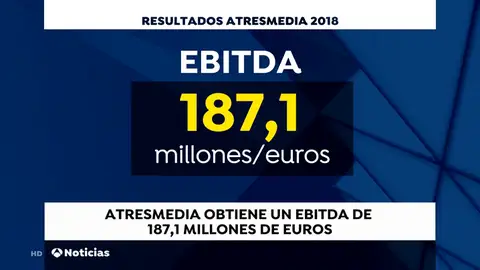 Atresmedia gana 88,2 millones de euros en 2018 y logra beneficio de 125 millones Atresmedia gana 88,2 millones de euros en 2018 y logra beneficio de 125 millones