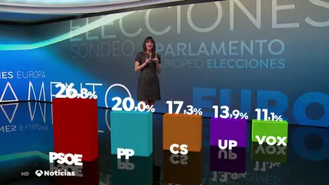 El PSOE ganaría las elecciones europeas y Vox entraría en el Parlamento Europeo, según el CIS El PSOE ganaría las elecciones europeas y Vox entraría en el Parlamento Europeo, según el CIS