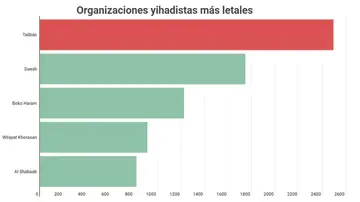 Organizaciones yihadistas más letales Organizaciones yihadistas más letales