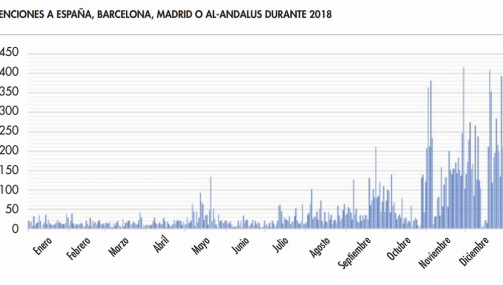 España ante la amenaza yihadista: más de 18.000 menciones a nuestro país en canales pro Daesh o al Aqeda