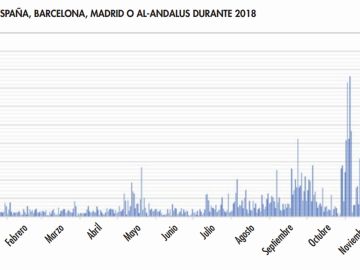 Espa&ntilde;a ante la amenaza yihadista: m&aacute;s de 18.000 menciones a nuestro pa&iacute;s en canales pro Daesh o al Aqeda
