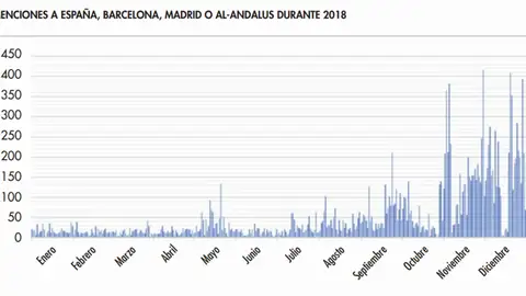 España ante la amenaza yihadista: más de 18.000 menciones a nuestro país en canales pro Daesh o al Aqeda España ante la amenaza yihadista: más de 18.000 menciones a nuestro país en canales pro Daesh o al Aqeda