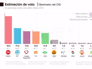 Estimación de voto del CIS Estimación de voto del CIS