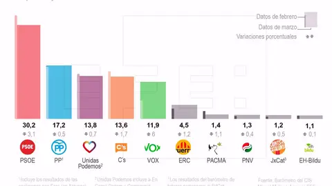 Estimación de voto del CIS Estimación de voto del CIS