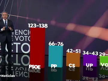 W09 REEMPLAZO ENCUESTAS CIS PSOE W09 REEMPLAZO ENCUESTAS CIS PSOE