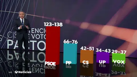 W09 REEMPLAZO ENCUESTAS CIS PSOE W09 REEMPLAZO ENCUESTAS CIS PSOE