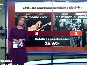 El número de católicos practicantes se sitúa en su mínimo histórico con un 26,6% de los españoles