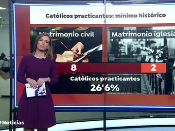 El número de católicos practicantes se sitúa en su mínimo histórico con un 26,6% de los españoles El número de católicos practicantes se sitúa en su mínimo histórico con un 26,6% de los españoles