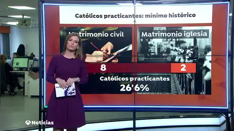 El número de católicos practicantes se sitúa en su mínimo histórico con un 26,6% de los españoles El número de católicos practicantes se sitúa en su mínimo histórico con un 26,6% de los españoles