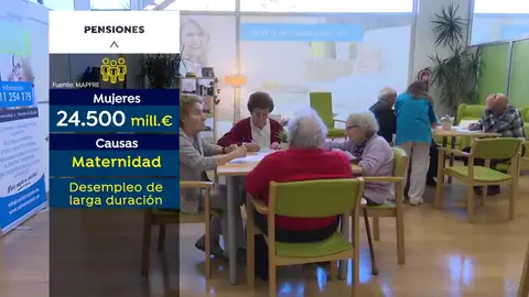 El coste de la brecha de género en pensiones supera los 24.500 millones de euros El coste de la brecha de género en pensiones supera los 24.500 millones de euros