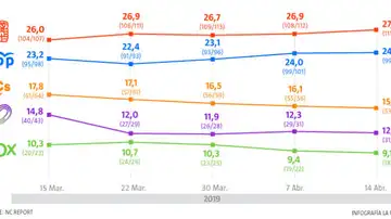 Evolución del voto para las Elecciones Generales del 28A Evolución del voto para las Elecciones Generales del 28A