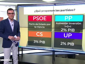 La Ciencia: una asignatura pendiente para los partidos políticos La Ciencia: una asignatura pendiente para los partidos políticos