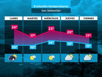 El tiempo continúa estable en la Península salvo en el norte por lluvias y tormentas