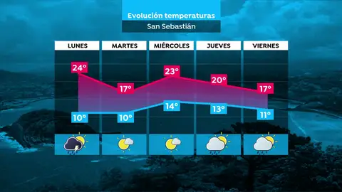 El tiempo continúa estable en la Península salvo en el norte por lluvias y tormentas El tiempo continúa estable en la Península salvo en el norte por lluvias y tormentas