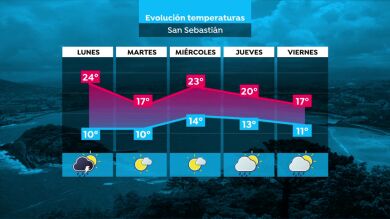 El tiempo continúa estable en la Península salvo en el norte por lluvias y tormentas