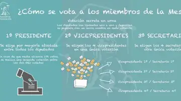 Votación miembros de la Mesa Votación miembros de la Mesa