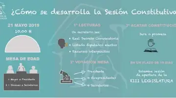 Así se desarrolla la sesión constitutiva Así se desarrolla la sesión constitutiva