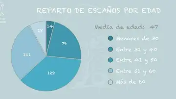 Reparto de escaños por edad Reparto de escaños por edad
