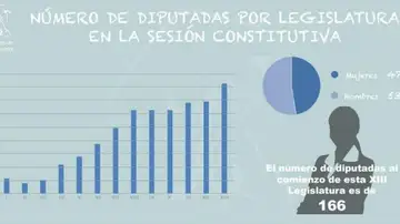 Número de diputadas Número de diputadas
