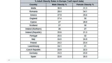 Obesidad en adultos en países europeos