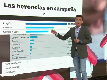 Las diferencias entre comunidades en el impuesto de sucesiones crean desigualdad entre los ciudadanos Las diferencias entre comunidades en el impuesto de sucesiones crean desigualdad entre los ciudadanos