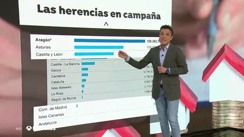 Las diferencias entre comunidades en el impuesto de sucesiones crean desigualdad entre los ciudadanos Las diferencias entre comunidades en el impuesto de sucesiones crean desigualdad entre los ciudadanos