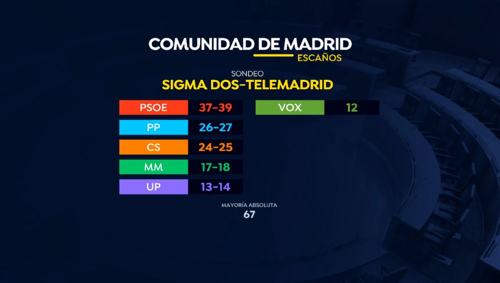 Encuestas de la Comunidad de Madrid