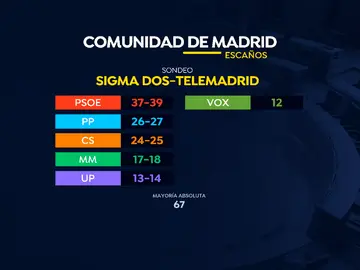 Encuestas de la Comunidad de Madrid Encuestas de la Comunidad de Madrid