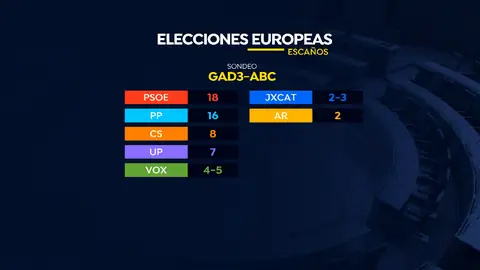 Sondeo del Parlamento Europeo Elecciones Europeas 2019