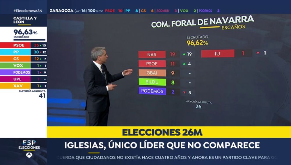 Resultados elecciones Navarra: Navarra Suma es la candidatura más votada y consigue 20 escaños, tres más que la pasada legislatura