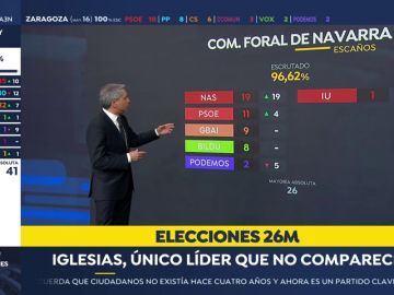 Resultados elecciones Navarra: Navarra Suma es la candidatura más votada y consigue 20 escaños, tres más que la pasada legislatura