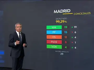 Resultados 26M: El PSOE se impone en las autonómicas y la derecha gobernará en Madrid Resultados 26M: El PSOE se impone en las autonómicas y la derecha gobernará en Madrid