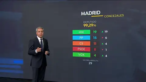 Resultados 26M: El PSOE se impone en las autonómicas y la derecha gobernará en Madrid Resultados 26M: El PSOE se impone en las autonómicas y la derecha gobernará en Madrid