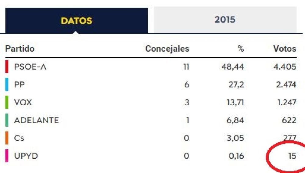 Resultados de las elecciones municipales en Níjar