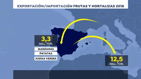 Casi la mitad de las hortalizas y verduras que consumimos vienen del extranjero Casi la mitad de las hortalizas y verduras que consumimos vienen del extranjero