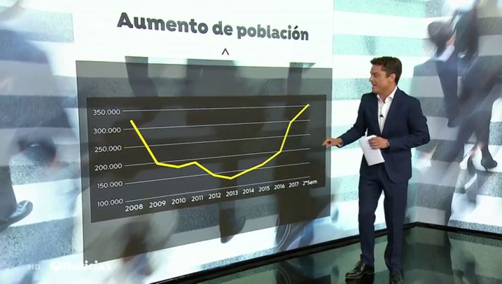 La inmigración compensa la baja natalidad en España