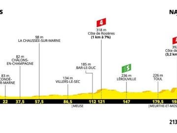 Etapa 4ª Tour de Francia: Perfil y recorrido