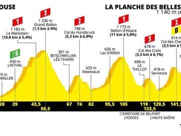 Tour de Francia 2019: Perfil y recorrido de la etapa de hoy, jueves 11 de julio