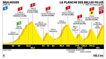 Tour de Francia 2019: Perfil y recorrido de la etapa de hoy, jueves 11 de julio