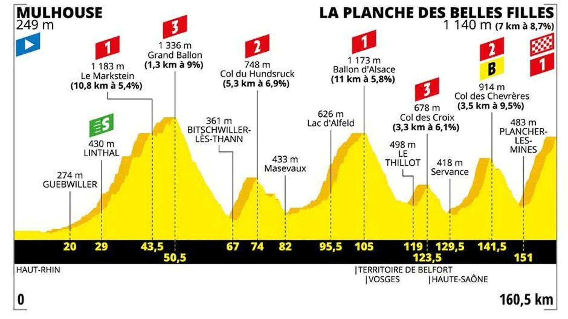 Tour de Francia 2019: Perfil y recorrido de la etapa de hoy, jueves 11 de julio Tour de Francia 2019: Perfil y recorrido de la etapa de hoy, jueves 11 de julio