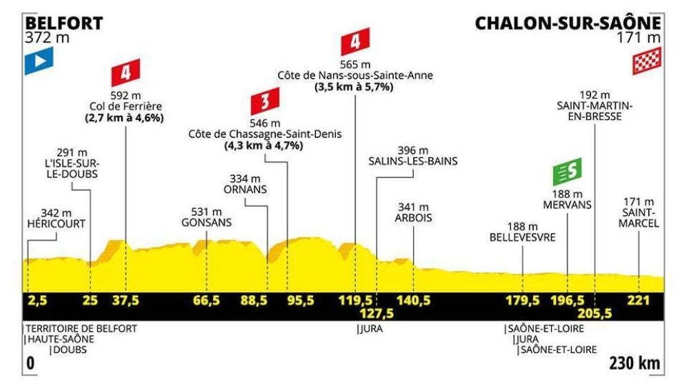 Tour de Francia 2019: Perfil y recorrido de la siete etapa de hoy, viernes 12 de julio