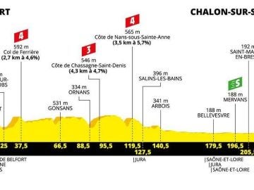 Tour de Francia 2019: Perfil y recorrido de la siete etapa de hoy, viernes 12 de julio