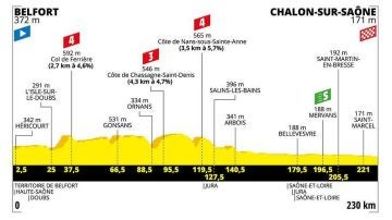 Tour de Francia 2019: Perfil y recorrido de la siete etapa de hoy, viernes 12 de julio