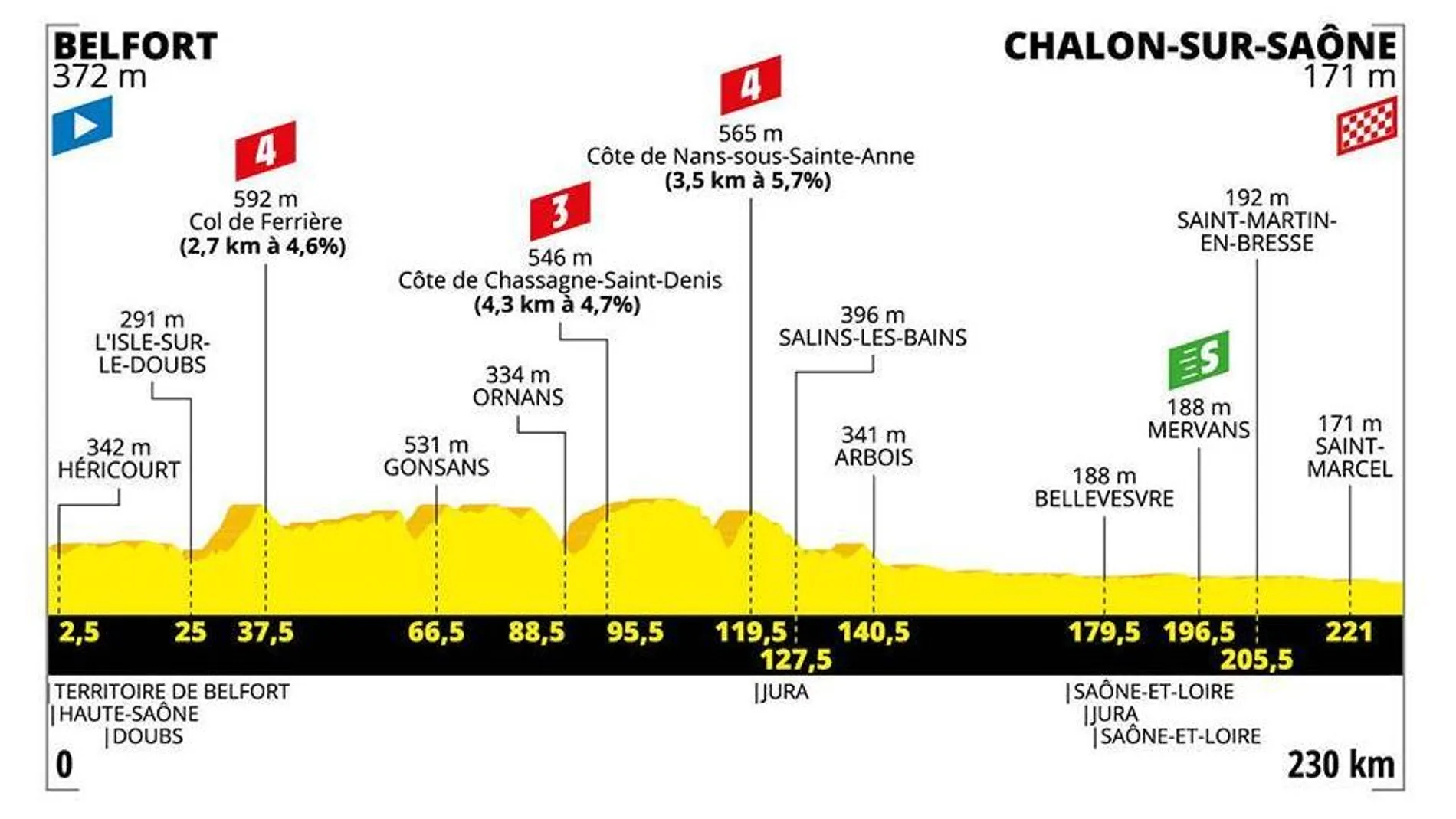 Tour de Francia 2019: Perfil y recorrido de la siete etapa de hoy, viernes 12 de julio Tour de Francia 2019: Perfil y recorrido de la siete etapa de hoy, viernes 12 de julio