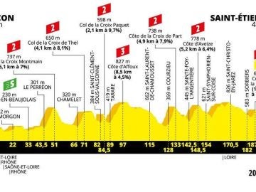 Tour de Francia 2019: Perfil y recorrido de la octava etapa de hoy, sábado 13 de julio