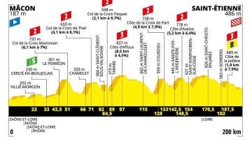 Tour de Francia 2019: Perfil y recorrido de la octava etapa de hoy, sábado 13 de julio