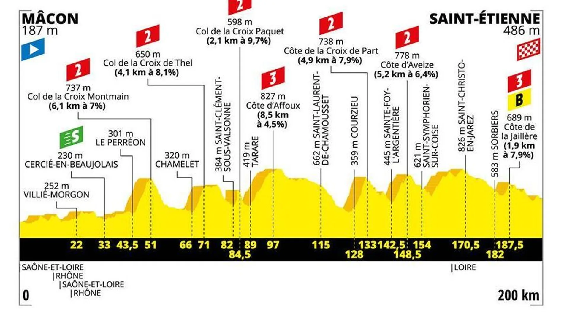Tour de Francia 2019: Perfil y recorrido de la octava etapa de hoy, sábado 13 de julio Tour de Francia 2019: Perfil y recorrido de la octava etapa de hoy, sábado 13 de julio